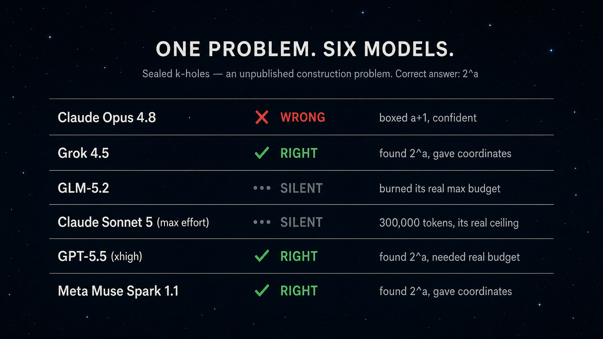 A comparison table: Claude Opus 4.8 wrong (boxed a+1, confident); Grok 4.5 right (found 2^a, gave coordinates); GLM-5.2 silent (burned its real max budget, no answer); Claude Sonnet 5 at max effort silent (300,000 tokens, its real ceiling, zero output); GPT-5.5 right on retest at its real budget (found 2^a, gave coordinates); Meta Muse Spark 1.1 right (found 2^a, gave coordinates).